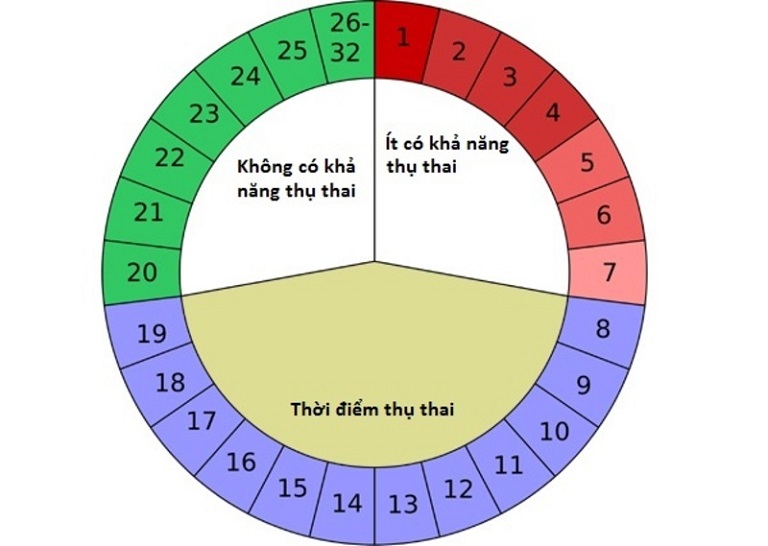 tinh trùng loãng có khả năng thụ thai không