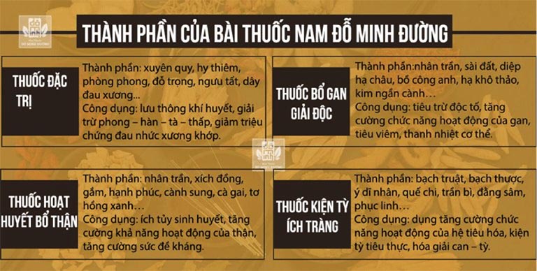 Thuốc nam Đỗ Minh Đường