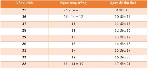 cách tính chu kỳ kinh